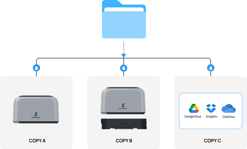 Triple-Safe Backup